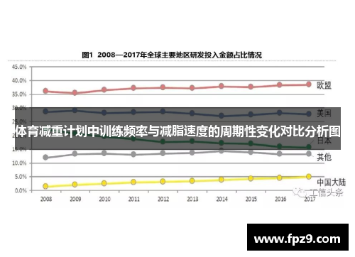 体育减重计划中训练频率与减脂速度的周期性变化对比分析图
